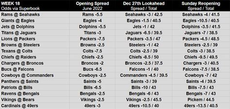 current nfl betting lines|NFL Odds This Week .